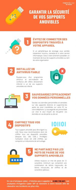 Sécurité des supports amovibles